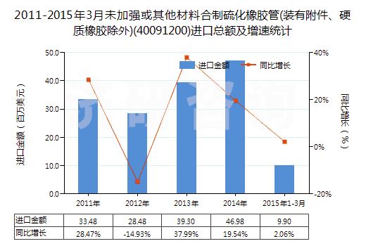 2011-2015年3月未加強(qiáng)或其他材料合制硫化橡膠管(裝有附件、硬質(zhì)橡膠除外)(40091200)進(jìn)口總額及增速統(tǒng)計